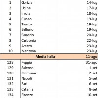 Classifica primi 10 e ultimi 10 Comuni Tax Free Day